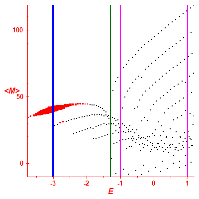 Peres lattice <M>